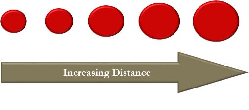 Surface Tension: greater attraction of molecules to itself ( ) than air molecules ( ) Stain size as a function of distance fallen The farther the distance, the.