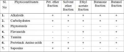 Figure 1 TABLE 1: Qualitative chemical examination of various extracts obtained by successive solvent fractionation of the. fruits. dose of 300mg/kg body weight for 8 days p.o. After 8 days of treatment, the animals were fasted for 24 hours.