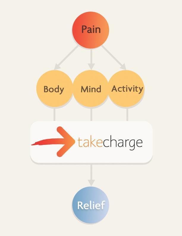 Take Charge of Pain Rehabilitation Therapy