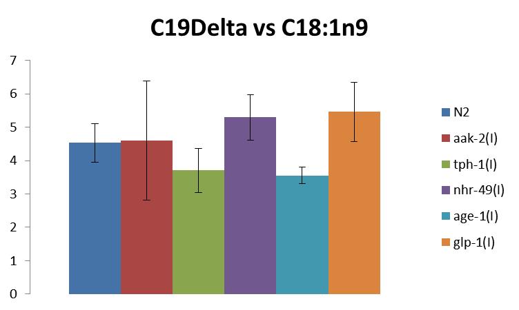 C18:1n9 ratio of four experiments (12 samples per strain total). Ratios were calculated for each experiment then averaged together. Error bars represent biological differences between experiments.