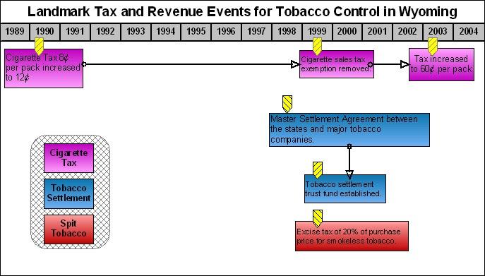 Impact of the 2003 Cigarette Excise Tax Increase
