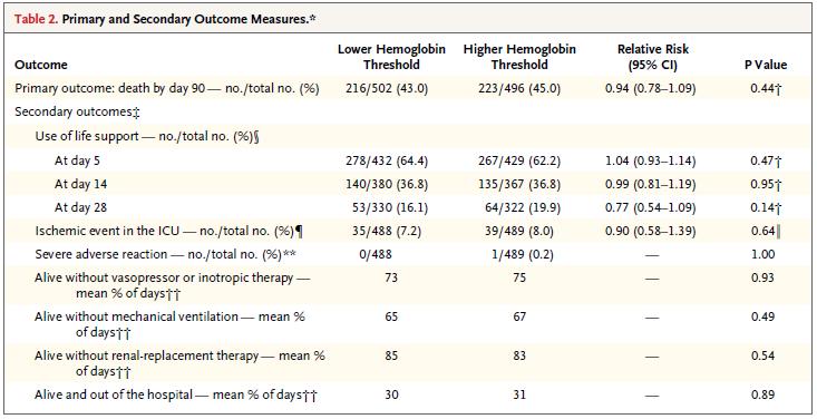 TRISS Trial Biomarkers SSC Recommendations are to transfuse patients in septic shock to maintain hematocrit > 30% in first 6 hours of resuscitation Hemoglobin should be maintained 7-9 g/dl in most