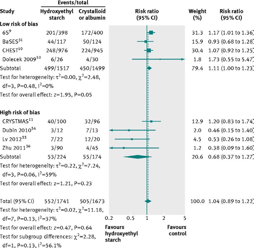Hetastarch Forest plot of all cause mortality in relation to risk of bias in trials 11% increased risk of mortality. And higher risk of RRT (RR, 1.
