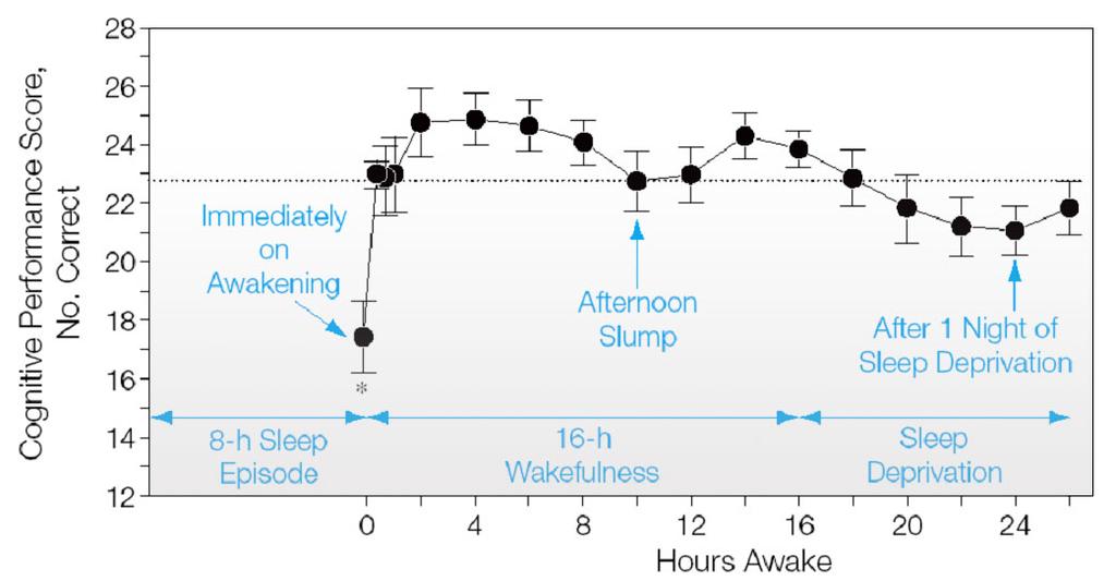 Cognitive Performance on Awakening From Sleep Compared