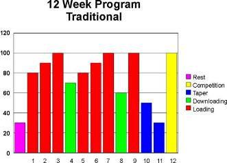 Figure 3, below, provides different examples of a 12 week programme. Figure 3: Different examples of a 12 Week Programme. 7.