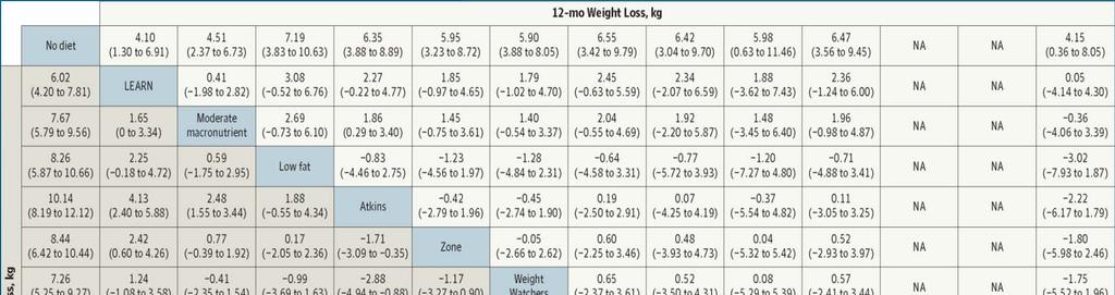 From: Comparison of Weight Loss Among