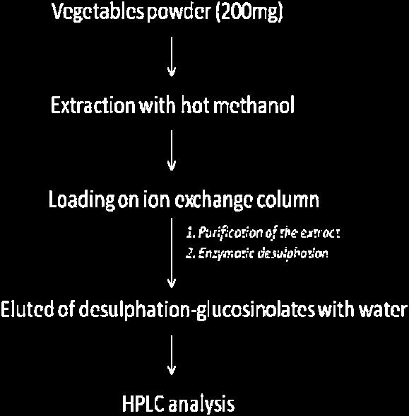 Flow diagram for the determination of desulphation glucosinolates from vegetables sources The key of the best separation of glucosinolates is the enzymatic desulphation by sulphatase from Helix
