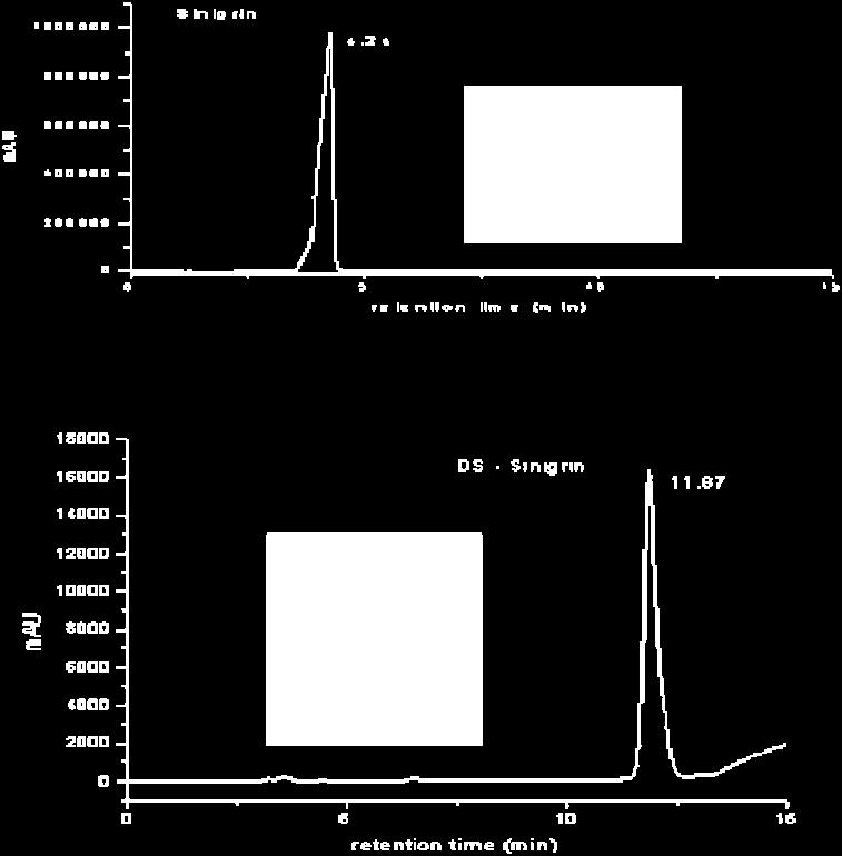 3 Calibration curve of sinigrin (a) and the kinetic curves for sulphatase activity using sinigrin standard solution (0.15 mm, ph 5.