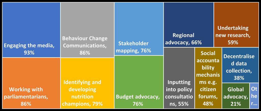 SUN CSN Annual Survey 2017: What we do How are the CSAs creating change? CSAs are engaging in a range of activities in order to create change.
