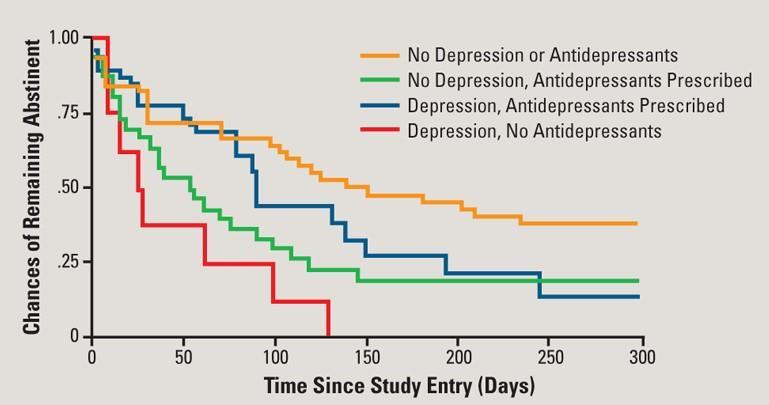 Management of Depression and SUD Greenfield SF, et