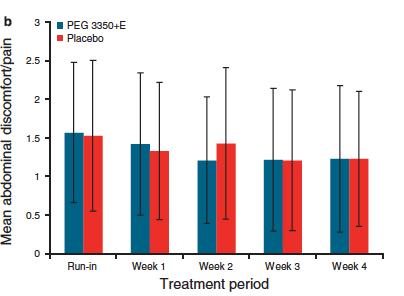Polyethylene Glycol for IBS-C: Results from an RCT Spontaneous Complete Bowel Movements Abdominal