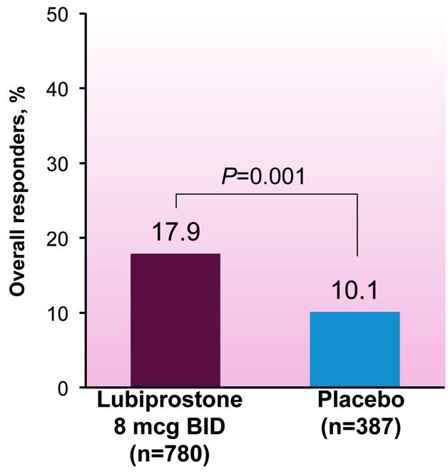 Lubiprostone for IBS-C Overall Responders at 12 Weeks in Phase 3 Trials 1 * Monthly Responder Rates in