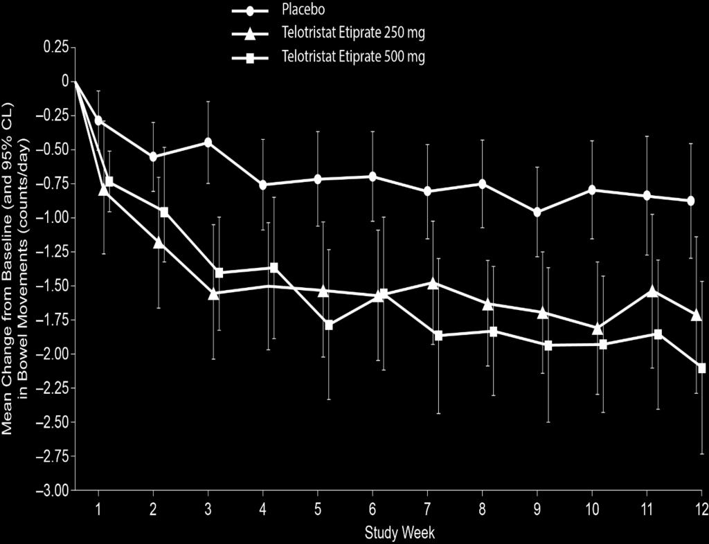 TELESTAR: Reduction in Daily Bowel Movement Frequency Averaged Over Double- Blind Treatment Phase Placebo n=45