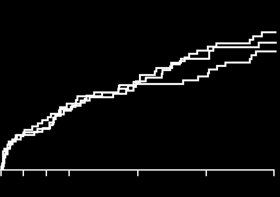 CV death, MI or stroke (%) Efficacy Composite Rivaroxaban 15 mg OD plus single antiplatelet vs VKA plus DAPT: HR=1.08; (95% CI 0.69 1.68); p=0.750 Rivaroxaban 2.