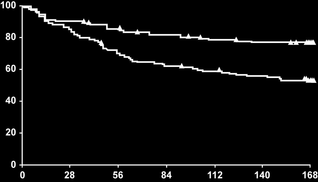 Hazard ratio with rifaximin, 0.42 (95% Cl, 0.28 0.64) P<0.001 Rifaximin* (77.