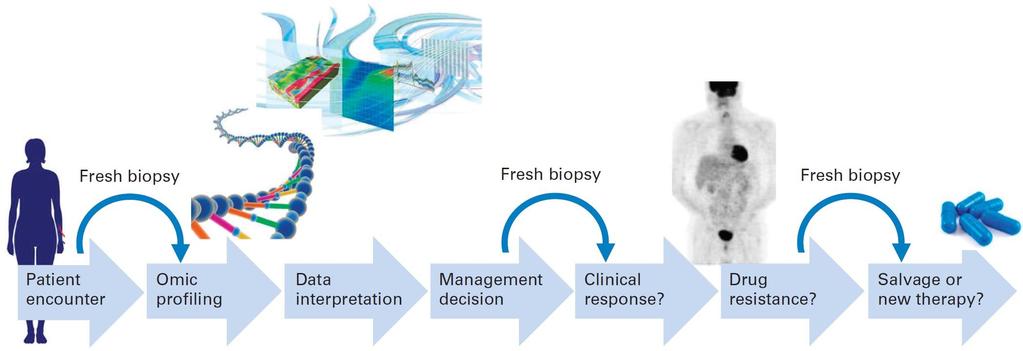 Biopsy-informed personalized medicine Biopsy is critical