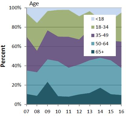 Deceased donors, by age, BC Source: 2016