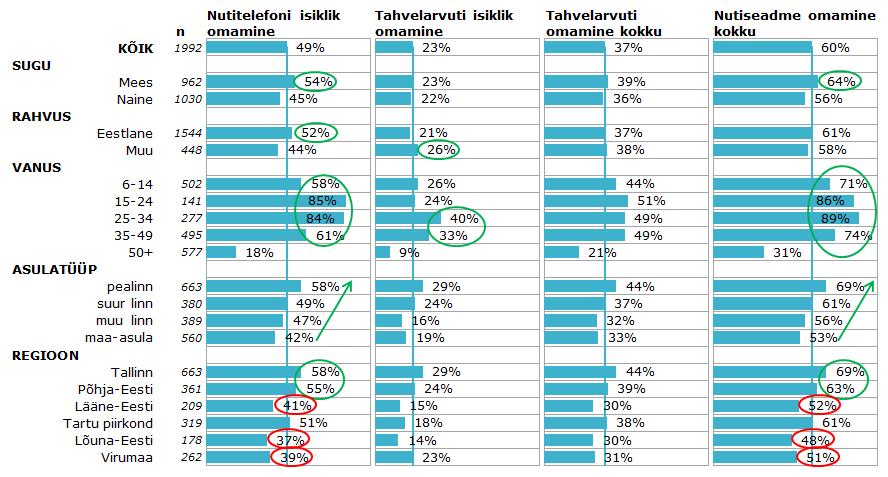 Nutiseadmete omanikke on keskmisest oluliselt enam Tallinnas ja Põhja-Eesti regioonis, kus elanike keskmine sissetulek on samuti kõrgem ja seega ka paremad võimalused endale seadmeid lubada (joonis