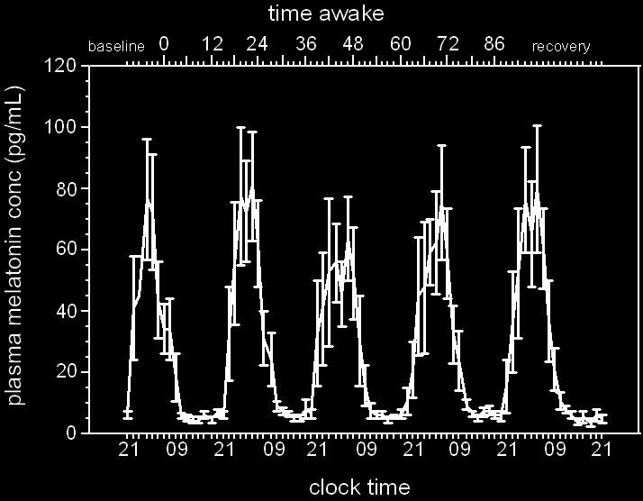 Human circadian secretory profiles of melatonin (top graph) and