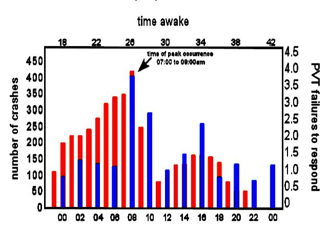Fall asleep crashes on the highway (red) versus 30-sec sleep attacks (blue) during