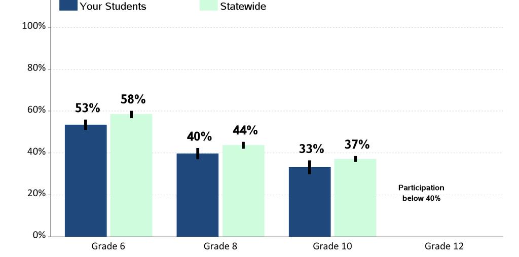 Enjoyment of School Percent of students who report "often" or "almost always"