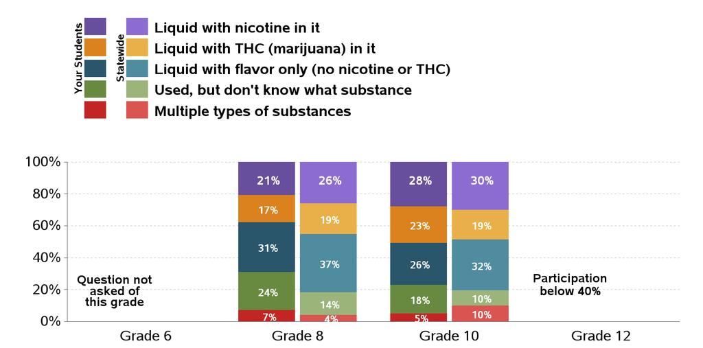 Type of Substance Used in E-Cigarette or Vaped in Past 30 Days Percentages are of