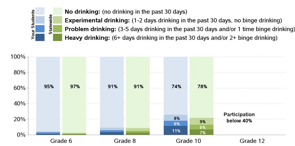 Levels of Alcohol Use -