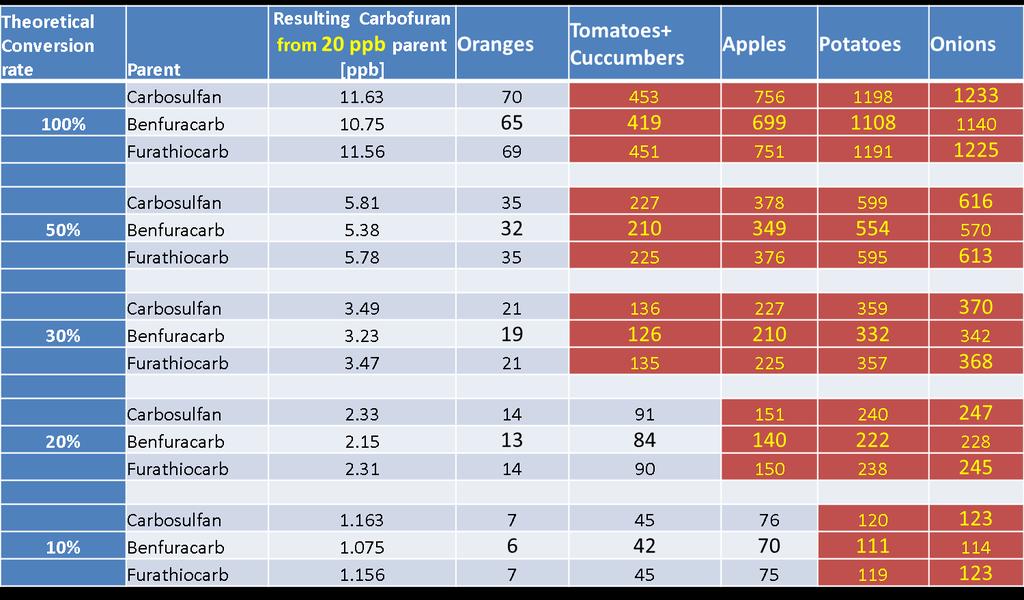 Pesticide/ Commodity/ Conversion rate combinations where the IESTI (100 ARfD coverage) is exceeded are