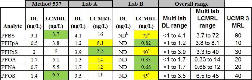 LCMRLs from Multiple Labs in Initial Method Validation (2008) Note the DL variation is not nearly as great as the LCMRL variation.