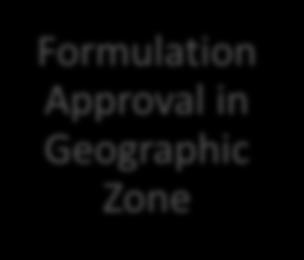 listing Formulation Approval in