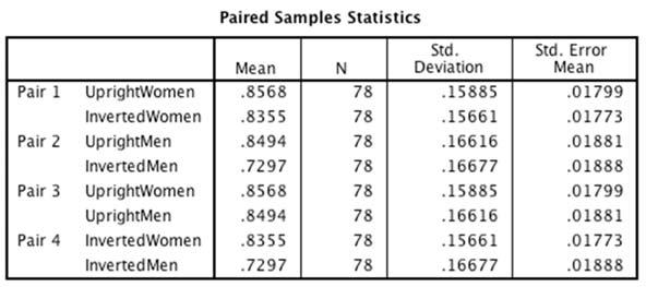 Output 5 Output 6 Output 7 Output 7 shows the results of the paired samples t tests. The results show that people recognized upright males (M = 0.85, SD = 0.