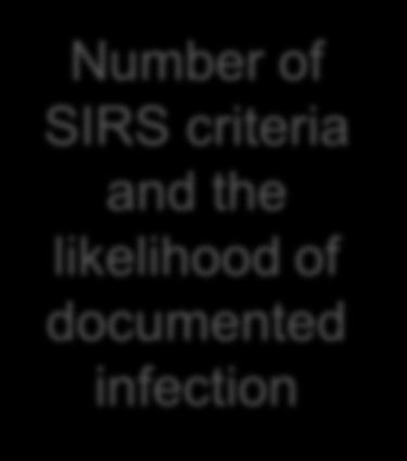SIRS criteria and