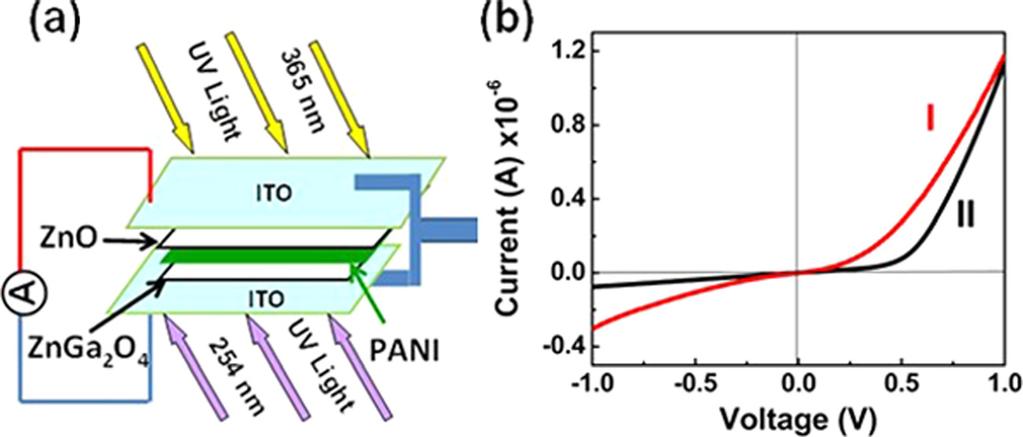 143503-2 Yang et al. Appl. Phys. Lett. 103, 143503 (2013) FIG. 1. (a) Device schematics of the UV photodetector with back-to-back connected p-n junction and type-ii junction.
