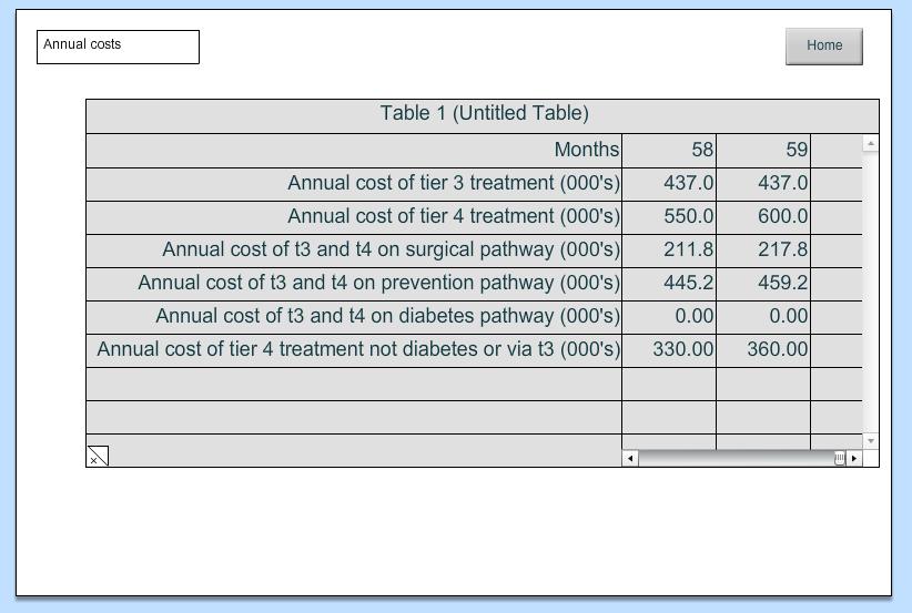 Note that: The graph pad is showing page 4 In the online model only: the table pad showing annual costs of treatment displays the cumulative value for the end of each month.