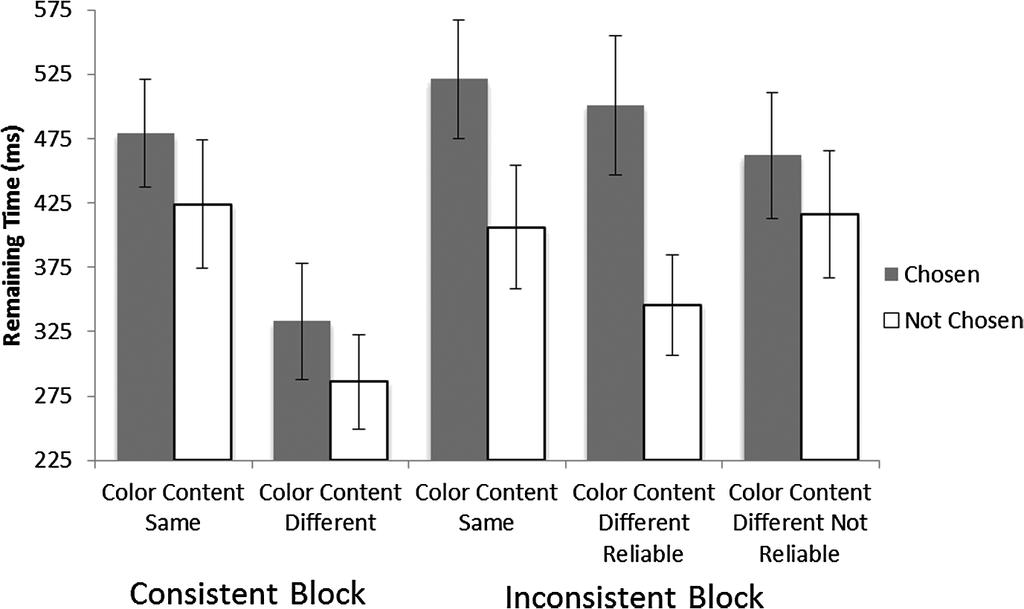 SELECTIVE ENCODING AND EYE MOVEMENTS 1123 Figure 3. Remaining time on the chosen and not chosen image as a function of block and colour content in multiple dwell trials.
