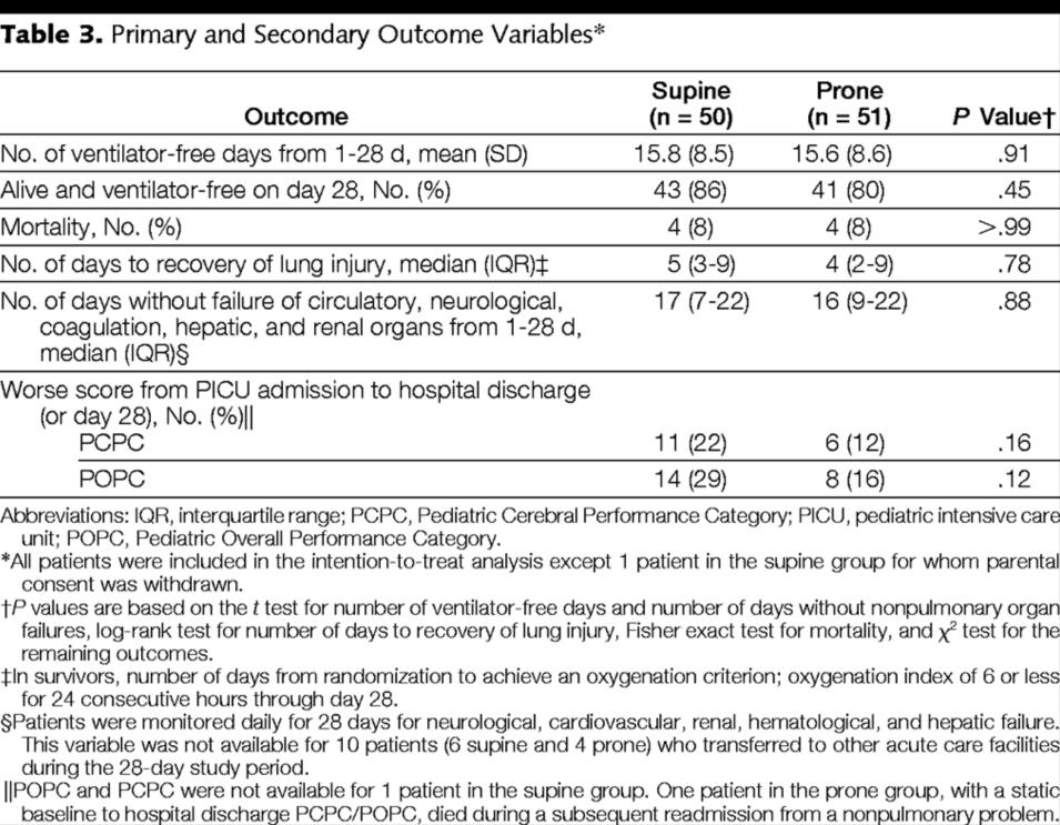 From: Effect of Prone Positioning on Clinical Outcomes in Children With Acute Lung Injury: A Randomized Controlled Trial JAMA.