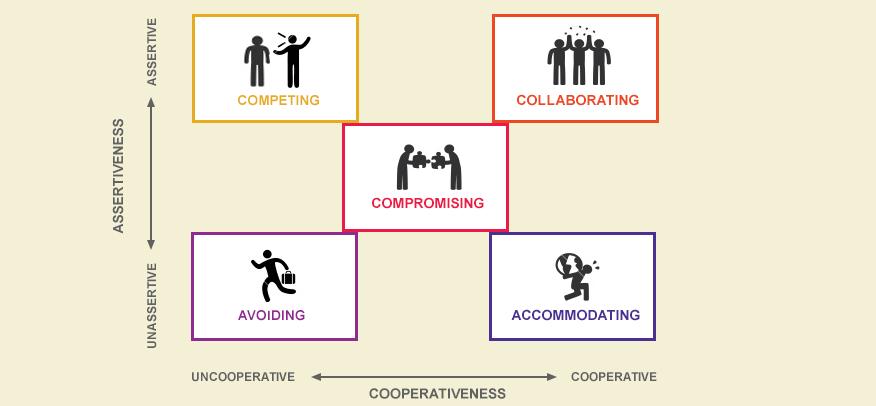 Thomas-Kilman s Conflict Model Designed by two Psychologists to illustrate the options we have when handling conflict.