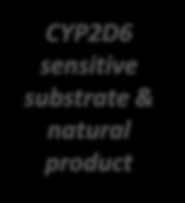 Top 10 Pronounced Clinical Inhibitions CYP2D6 sensitive substrate & natural product Victims Inhibitors Enzymes/ Transporters possibly involved Victim AUC Ratio Reference Ibogaine Paroxetine CYP2D6