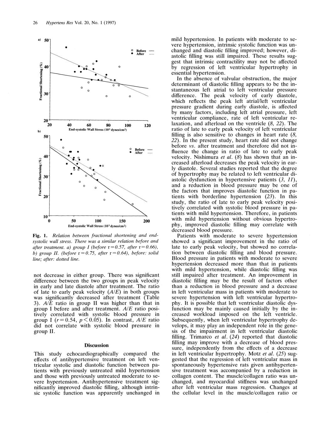 26 Hypertens Res Vol. 20, No. 1(1997) Fig. 1. Relation between fractional shortening and endsystolic wall stress. There was a similar relation before and after treatment. a) group I (before r = 0.
