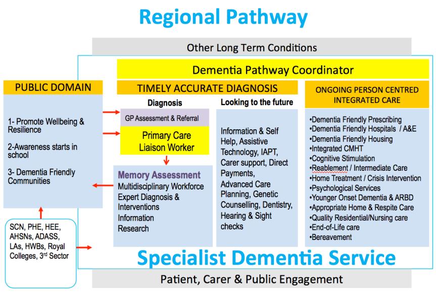 Doing things upstream Dementia Awareness Starts in Schools Dementia Friendly Communities (Wolverhampton, Coventry, Warwickshire) Early identification Mild Cognitive Impairment Take Heart Service