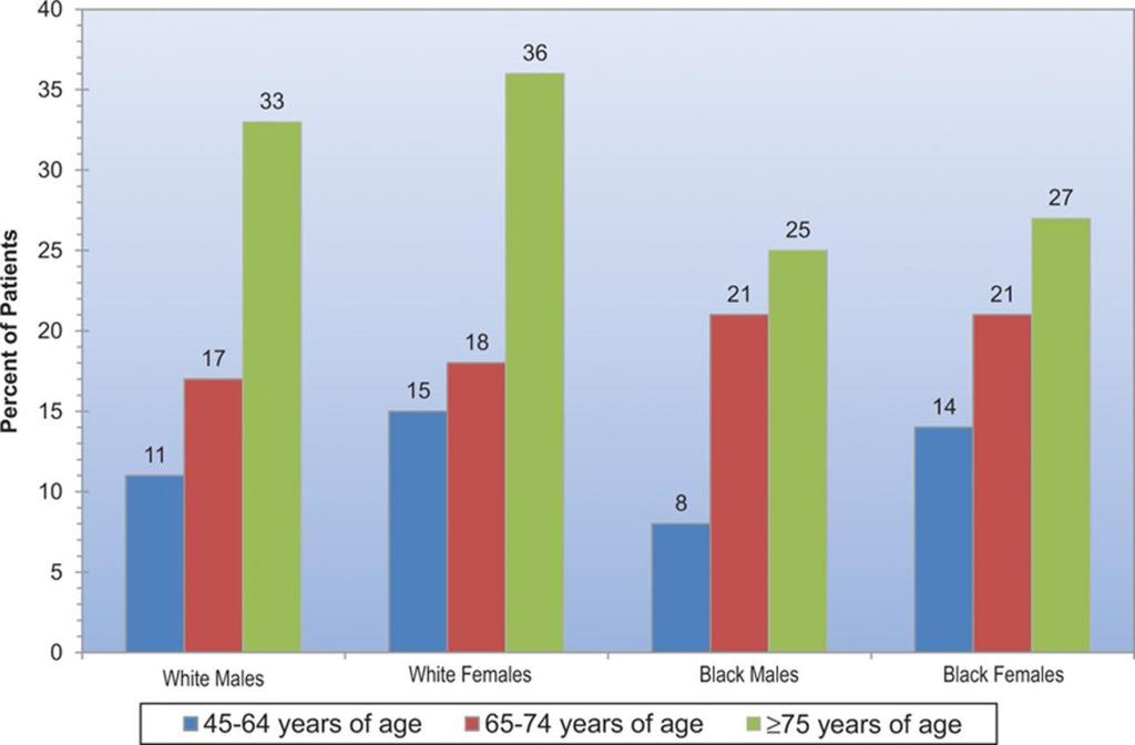 Probability of death within 1 year after first stroke. Emelia J. Benjamin et al.