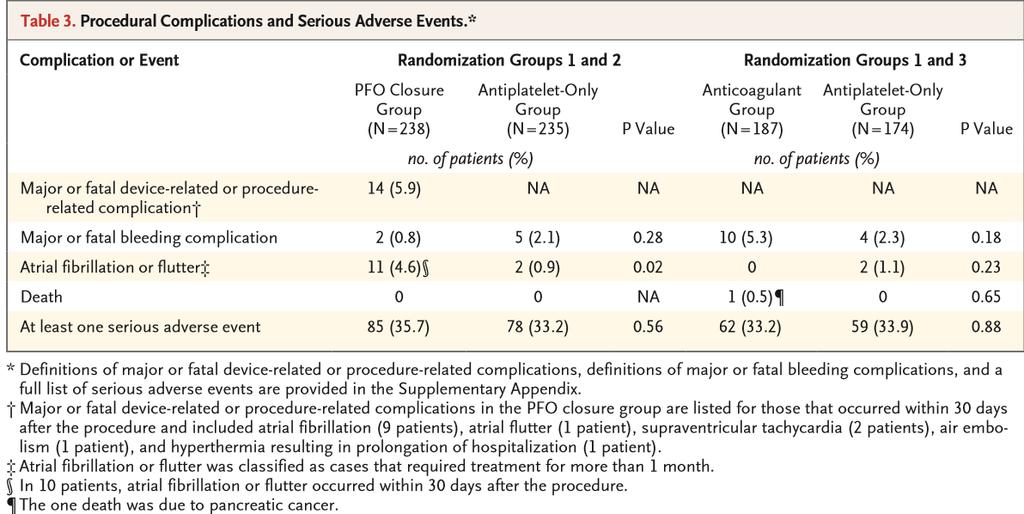 AF in PFO group detected within 1 month of the procedure No recurrence of AF