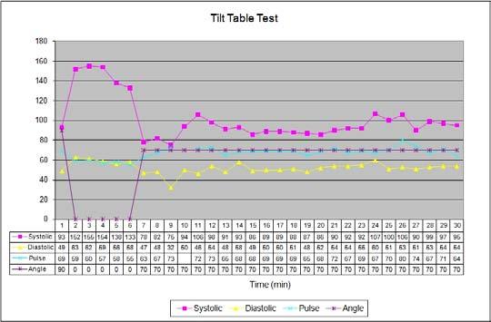 Tilt table testing, purpose http://www.
