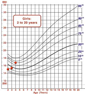 How to Read and Interpret the Growth Chart A single point on the curve indicates current status A series of BMI plots are