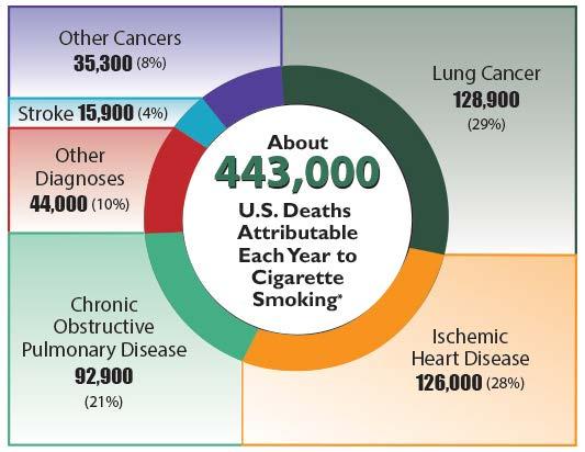 LEADING PREVENTABLE CAUSE OF PREMATURE DEATH IN THE US http://www.cdc.