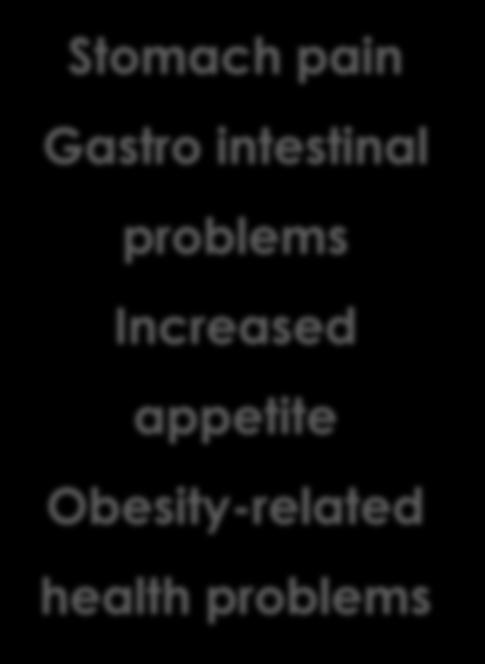 Obesity-related health problems Raised