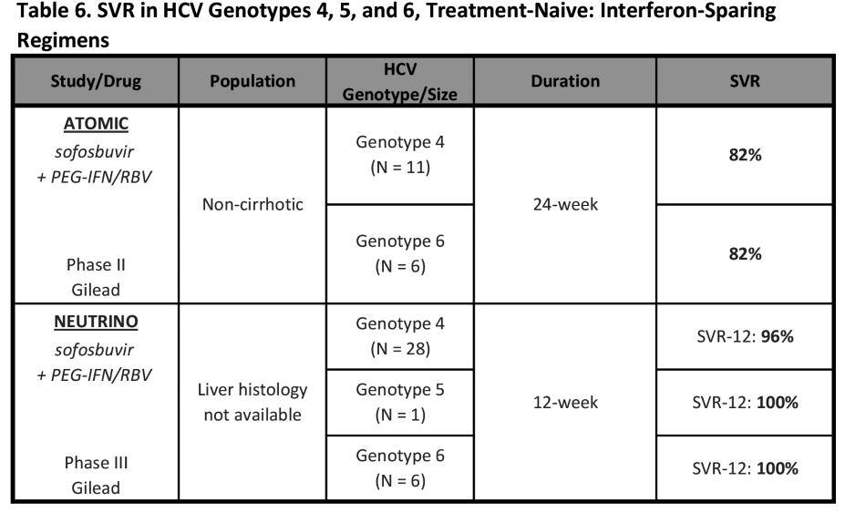 Hepatitis C Genotypes 4-6 OngoingtrialsareexploringdifferentregimensinGenotype4.Finaldataisavailable,after12or24weeksoftreatmentwithsofosbuvirpluspeginterferonandribavirin.