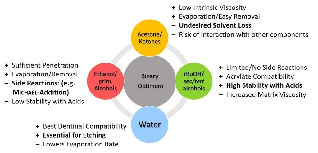 Figure 5 Overview of common solvent systems used in dental adhesives including the respective pros and cons. The starting point is certain: water is an essential ingredient of the formula.