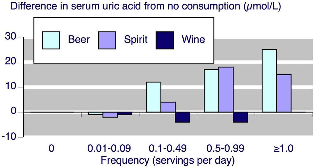 Effects of different types of alcohol on sua Results