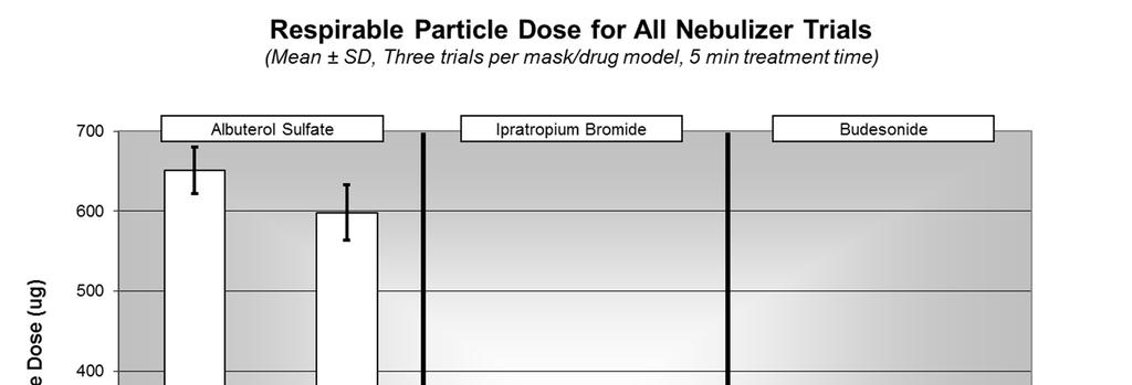(p) 93-850-6630 (f) 93-850-6635 Figure 3: Respirable Particle Dose for All Nebulizer Trials, mean ± SD.